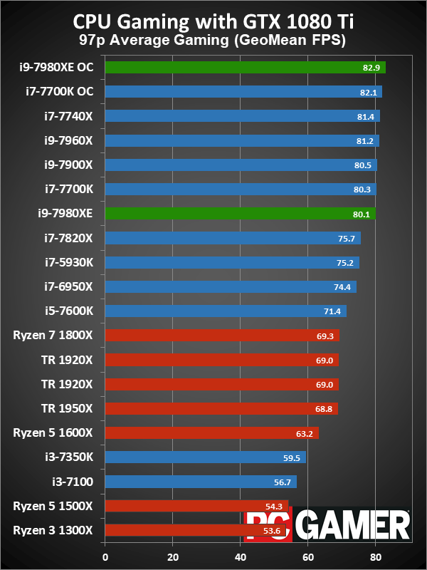 Nvidia GTX 1080 Ti Benchmarks: A 4K Gaming Beast