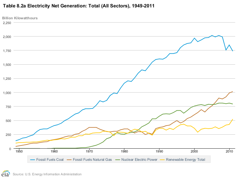 US_Electrical_Generation_1949-2011.png