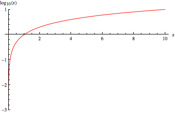 CommonLogarithmReal.gif