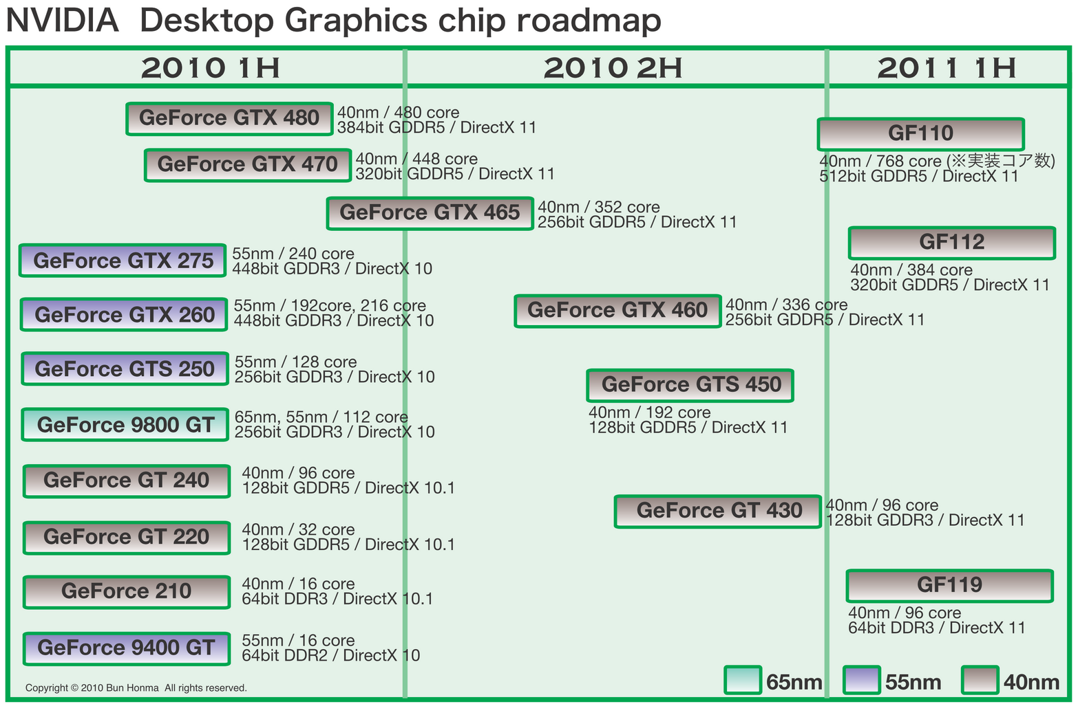 Nvidia 10 64 бит. Gf119 NVIDIA. Роадмап нвидиа. NVIDIA Roadmap. Gf 119 чип.