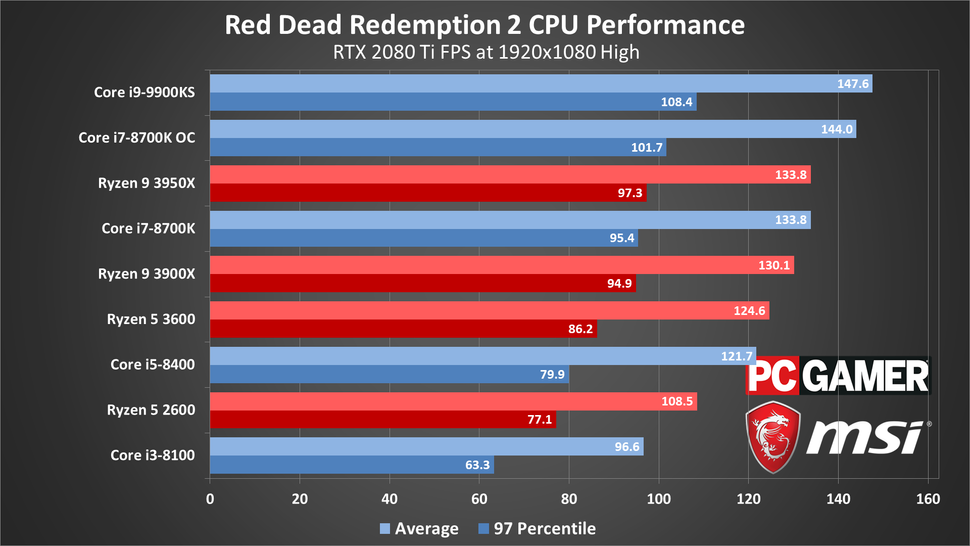 håndled svulst mirakel PCgamer retested RDR2 after the first wave of patches | TechPowerUp Forums