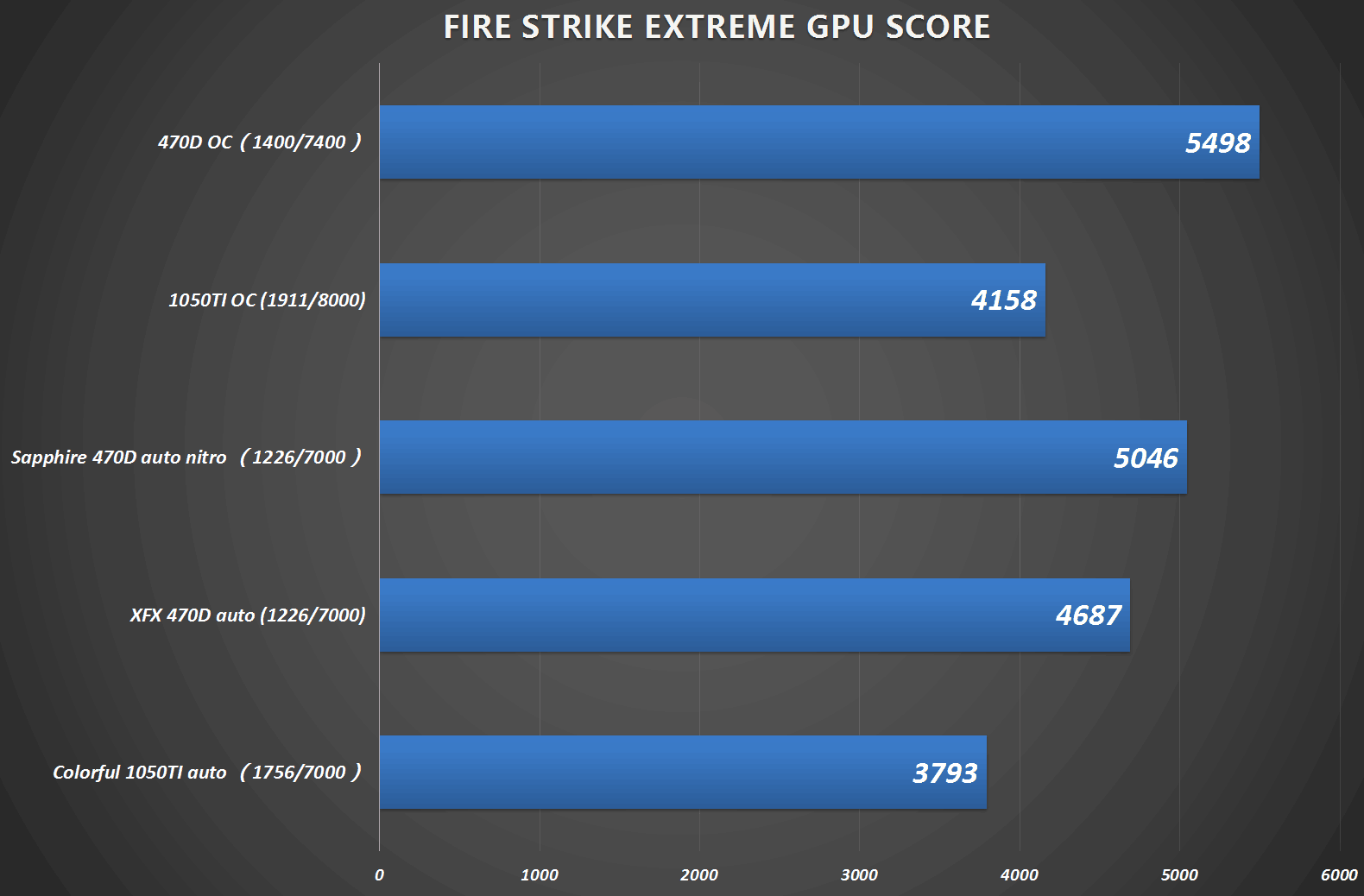 RX 550 4 vs 1050 ti. AMD Radeon RX 470 vs GTX 1050 ti. GTX 1050 vs rx470. AMD Radeon RX 470 vs 550ti.
