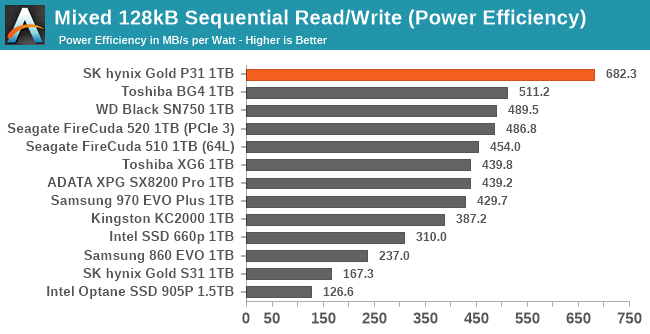 Sustained IO Performance