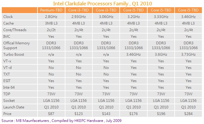Сравнение процессоров i3 i5. Линейка процессоров Intel i3. Линейка процессоров Intel Core i3 по возрастанию. Линейка процессоров Intel Core i7 таблица. Линейка процессоров Intel Core i3 10.