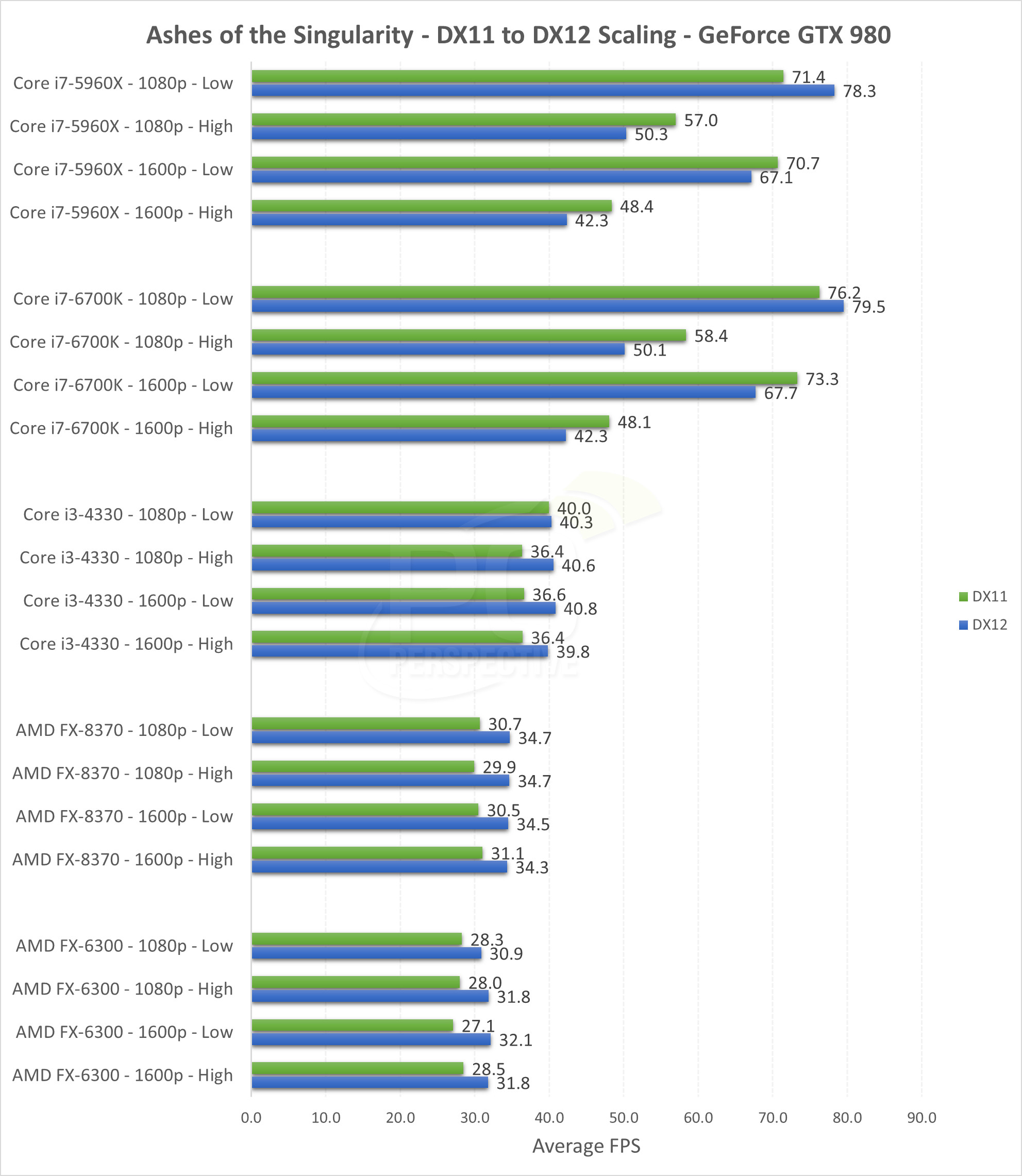 Gtx и radeon сравнение. Бюджетные видеокарты с dx12. GTX 280 тест в играх. GEFORCE GTS 150. GTX 980 vs r9 280x.