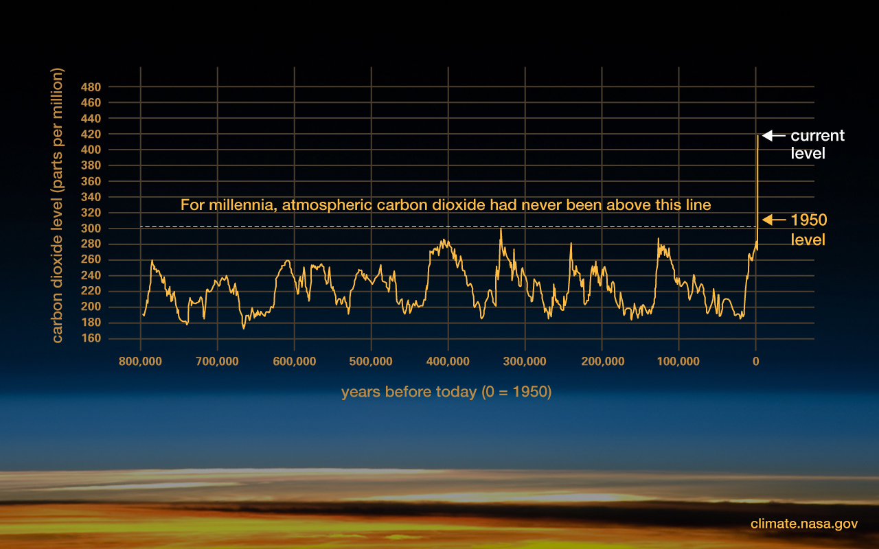 Global level. Изменение климата на планете. Уровень co2 в атмосфере. Изменение климата co2. График глобального изменения климата.