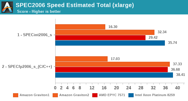 SPEC2006 Speed Estimated Total (xlarge)