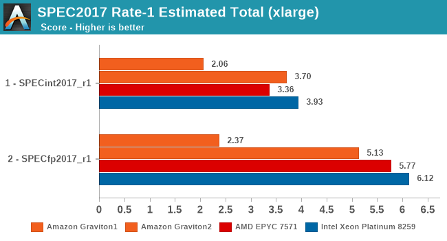 SPEC2017 Rate-1 Estimated Total (xlarge)
