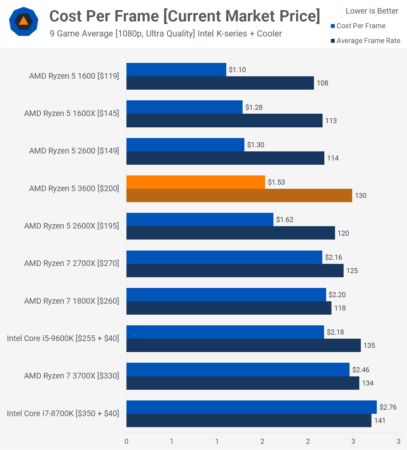 The Costs Of Intel Gaming Vs Amd Gaming Who Wins Actually Intel This Round Cheaper And Faster Page 8 Techpowerup Forums