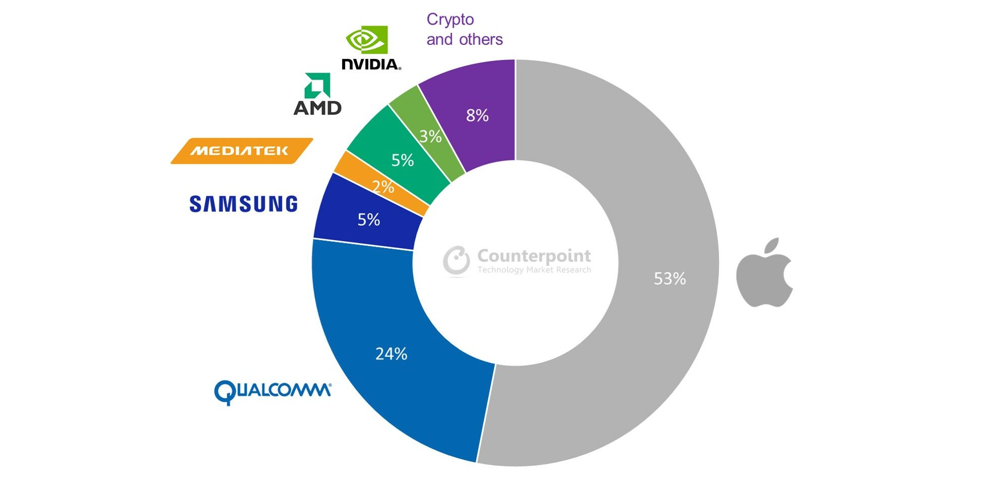 Counterpoint Research: Foundry Industry: 5-nanomater Wafer Shipment Breakdown by Customer, 2021