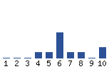 Voting Graph