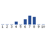 Voting Graph