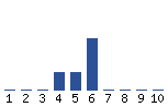 Voting Graph