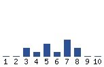 Voting Graph