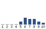 Voting Graph