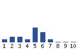 Voting Graph