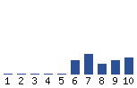 Voting Graph