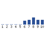 Voting Graph