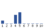 Voting Graph