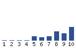 Voting Graph