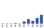 Voting Graph