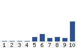 Voting Graph