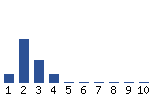 Voting Graph