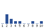 Voting Graph