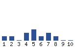 Voting Graph
