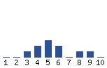 Voting Graph