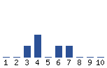 Voting Graph