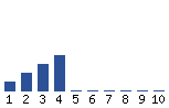 Voting Graph