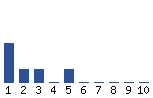 Voting Graph