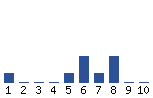 Voting Graph