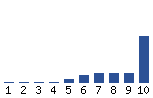 Voting Graph