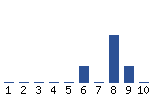 Voting Graph