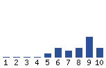 Voting Graph