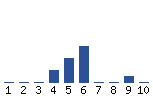 Voting Graph