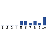 Voting Graph