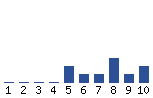 Voting Graph