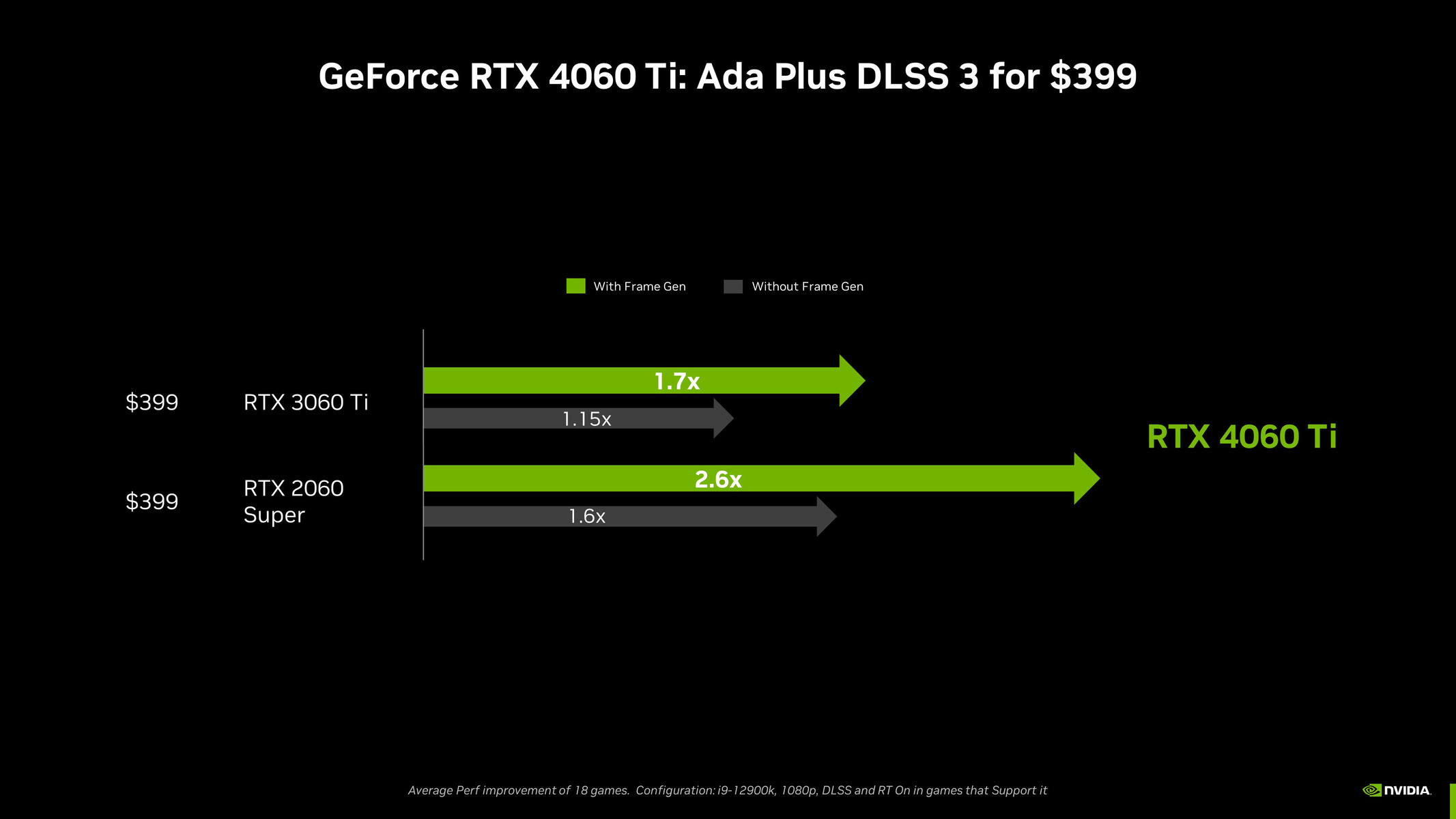 NVIDIA's Mainstream GeForce GPU Performance Per Dollar Visualized