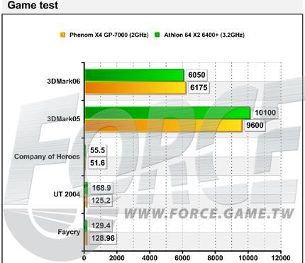 Amd Phenom Gp 7000 Vs Athlon 64 X2 6400 Comparison Techpowerup