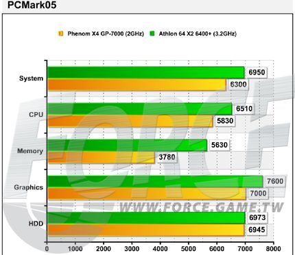 Amd Phenom Gp 7000 Vs Athlon 64 X2 6400 Comparison Techpowerup