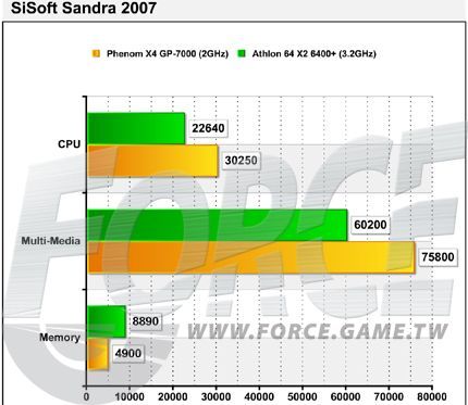 Amd Phenom Gp 7000 Vs Athlon 64 X2 6400 Comparison Techpowerup