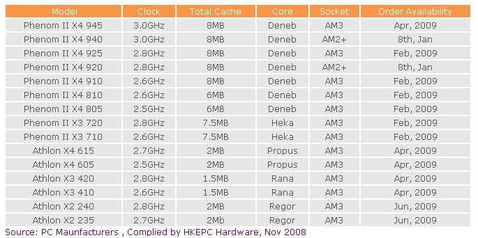 Сокет по годам выпуска. AMD процессоры таблица по годам. Архитектуры процессоров AMD таблица. AMD Athlon x4 таблица. Процессоры AMD все модели по порядку характеристики.