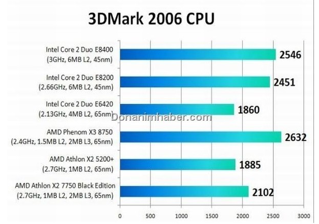 First Series Of Amd Kuma Benchmarks Posted Techpowerup Forums