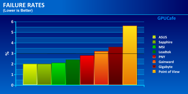 At passe Wreck vogn Study: Modern Graphics Card Failure Rates | TechPowerUp