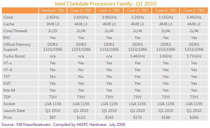 Сравнение 3 процессоров. Линейка процессоров Intel i3. Линейка процессоров Intel Core i3 по возрастанию. Линейка процессоров Intel Core i7 таблица. Линейка процессоров Intel Core i3 10.