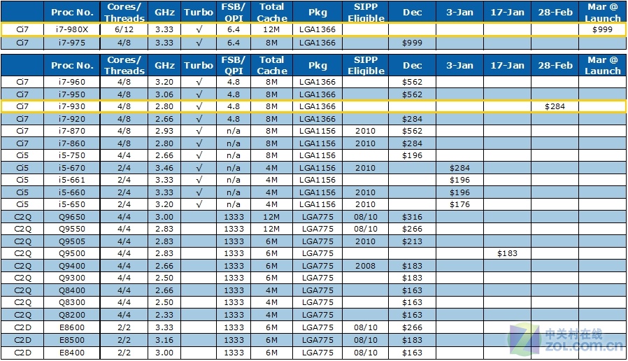 Intel Processor Socket Chart