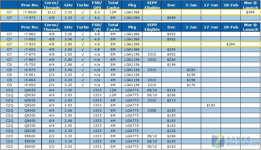 Computer Processors Comparison Chart 2014